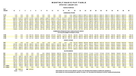 2019 Military Drill Pay Chart