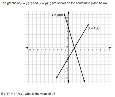 the graphs of y f x and y g x are shown on the coordinate plane below if g x k f x