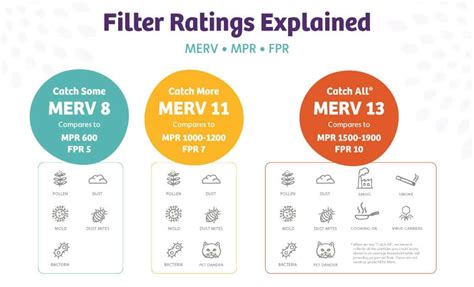 Does Merv Reduce Air Flow The Home Answer
