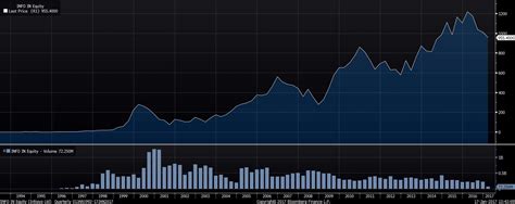 Infosys share price forecast for next months and years 2021 and 2022. Buying Infosys Ltd. On The Pullback - Infosys Limited, Inc. (NASDAQ:INFY) | Seeking Alpha