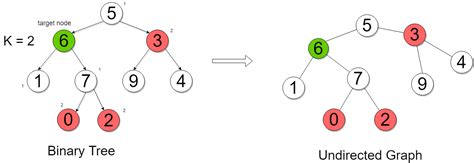 All Nodes Distance K In Binary Tree