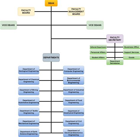 Engineering Department Organization Chart