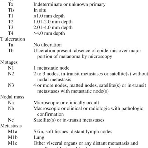 Ajcc Staging System For Melanoma 2002 Download Scientific Diagram