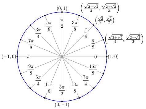 trigonometry - How to find terminal point coordinates on a unit circle ...