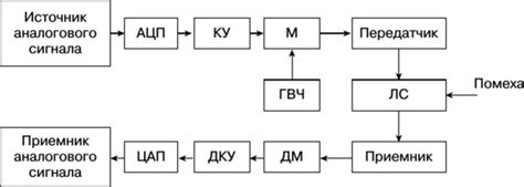 Цифровые системы - Основы теории передачи информации