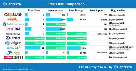 Crm Systems Comparison Chart