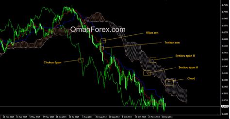 This indicator works best at weekly and daily charts. How To Use Ichimoku Kinko Hyo Indicator