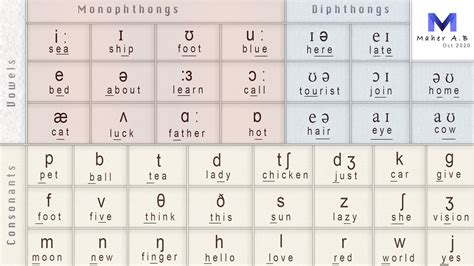 Ipa International Phonetic Alphabet English Phonics Speech Language
