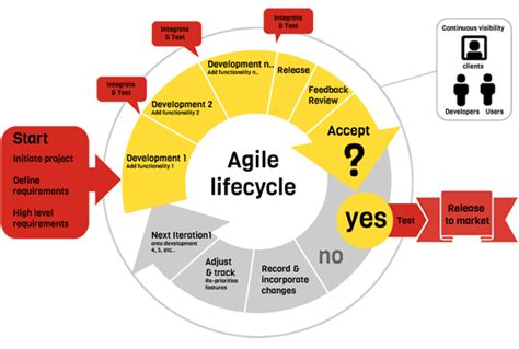 Define Agile Model And Its Advantages