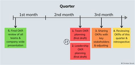 The Okr Planning Guide For Your Next Quarter