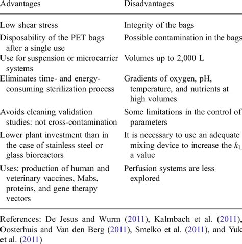 We did not find results for: Advantages and disadvantages of disposable bioreactors ...