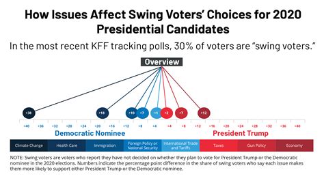 Data Note A Look At Swing Voters Leading Up To The 2020 Election