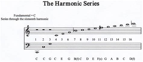 The Overtone Series Harmonic Series In Music Theory