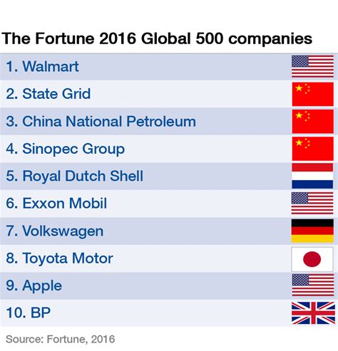 How Do The Worlds Biggest Companies Compare To The Biggest Economies