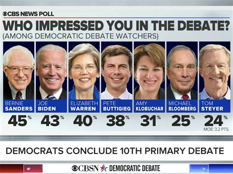 Cbs News Instant Poll Democratic Voters Who Watched Debate Say Sanders Impressed Them Most