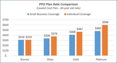 Check spelling or type a new query. california-individual-vs-small-business-comparison-ppo - SimplyInsured Blog
