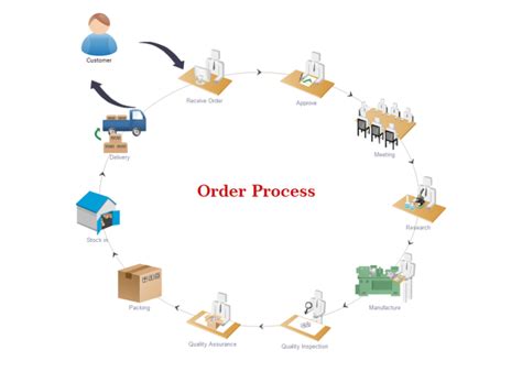 Order Process Workflow Free Order Process Workflow Templates