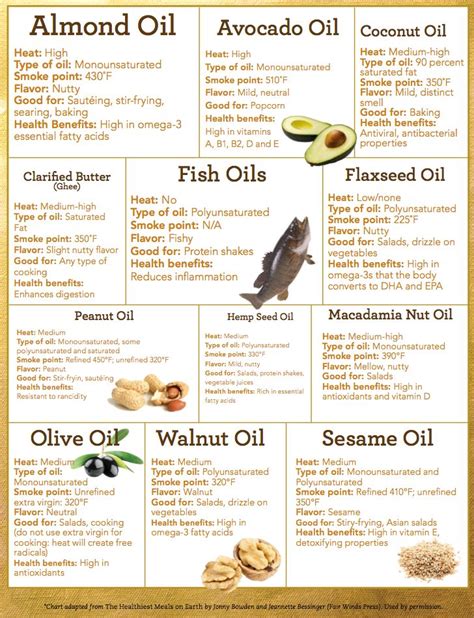 3 factors to consider when cooking with olive oil. Great guide to different types of oil! | food science ...