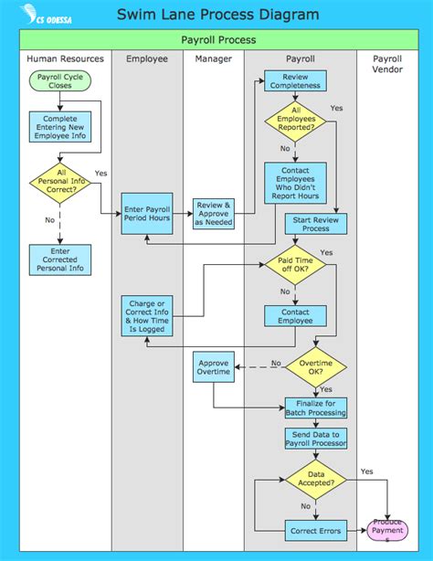 Business Process Flow Chart