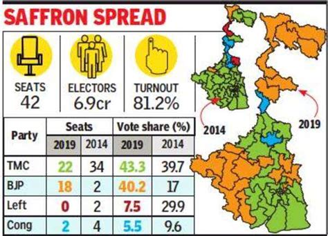 West Bengal Election Results With 18 Seats And 40 Vote Share Bjp