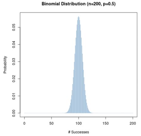 Comprender La Forma De Una Distribución Binomial En 2024 → Statologos®
