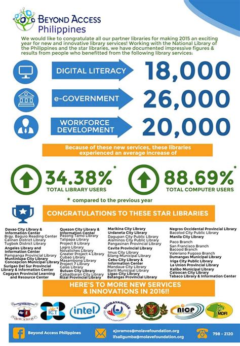 Plai Southern Tagalog Region Librarians Council Beyond Access