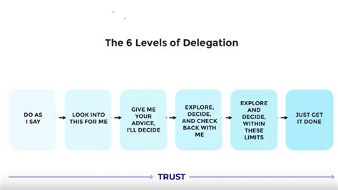 How To Delegate Effectively With These 6 Levels Of Delegation Foundr