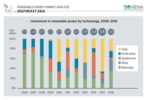 Higher Shares Of Renewable Energy Central To Sustainable Development