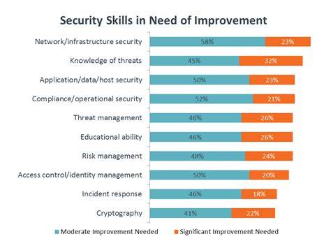 the evolution of security skills cybersecurity comptia