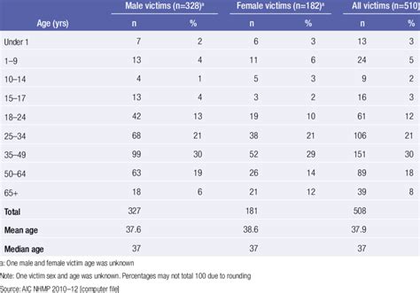 Age Of Homicide Victims By Sex 201012 Download Table