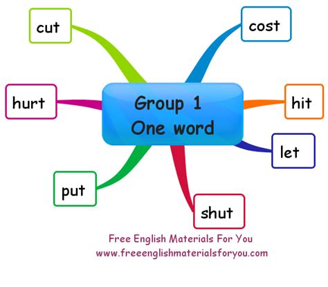 Irregular Verbs In English Group 1 One Word Imindmap Mind Map