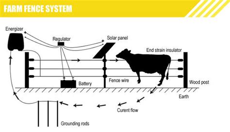 Invisible fence wiring diagram sample. Portable Chicken Electric Fence Charger For 3 Acres Farm ...