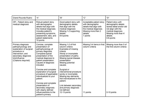 Grand Round Rubric Includes Patients Presenting Symptoms Assessment
