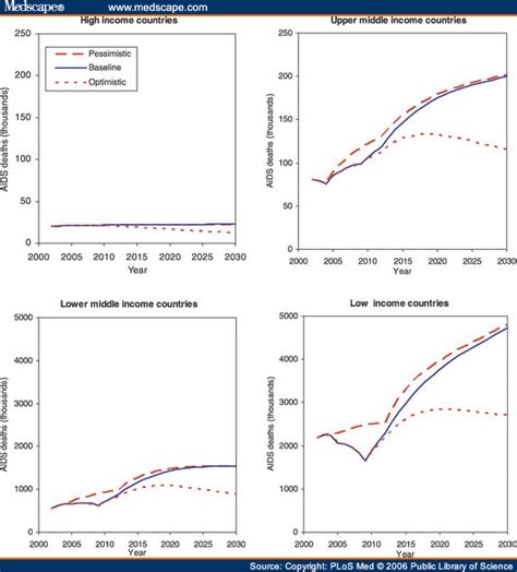 Projections Of Global Mortality And Burden Of Disease From 2002 To 2030