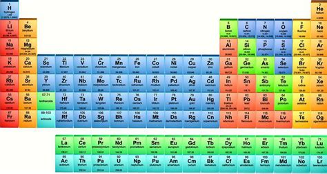 The 150th Anniversary Of The Periodic Table Of Elements