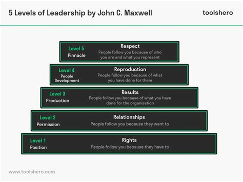 5 Levels Of Leadership John Maxwell Summary Overview John