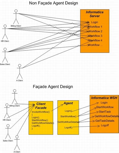 Facade Design Pattern Invoke Informatica Workflow Through Web Service
