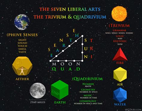 The Seven Liberal Arts