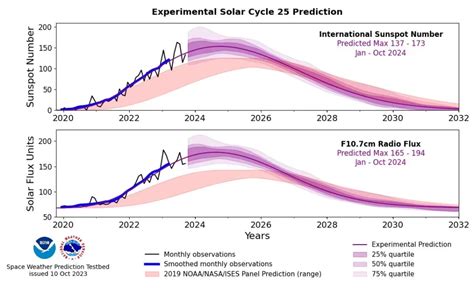 Revised Noaa Forecast Predicts Stronger Solar Cycle 25 Peak In 2024