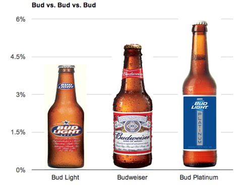 Both beers have an alcohol by volume of 4.2%. Bud Light Platinum: a craft beer? Nice try, AB InBev but ...