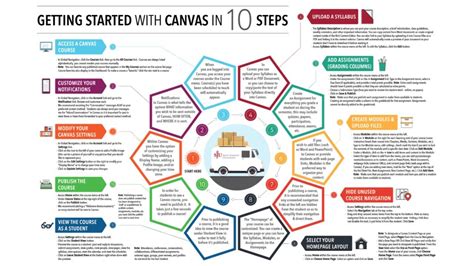 Getting Started With Canvas In 10 Steps Faculty Canvas Lms Community Canvas Learning