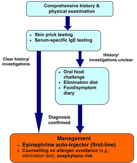 Simplified Algorithm For The Diagnosis And Management Of Food Allergy