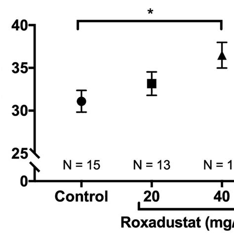 High Dose Roxadustat Administration Led To Significantly Increased