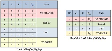 Jk Flip Flop Circuit Truth Table And Its Modifications