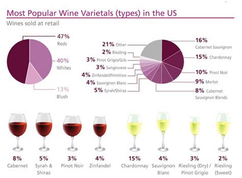 Most Popular Wine Varietals In The Us Wine Varietals Varietal Wine