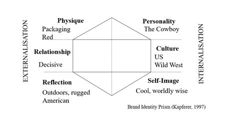 Kapferer Brand Identity Prism Explained Ba Theories Business