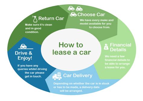 How Does Car Leasing Work Leasecaruk Your Home For Personal And