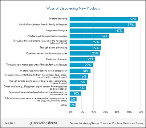 marketing research chart   popular ways consumers
