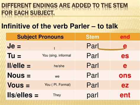 French Verb In Er Present Tense Lesson