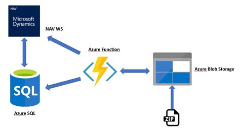 Serverless Functions Reference Architectures Azure Example Scenarios